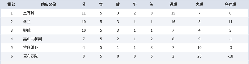 世界杯欧洲区预选赛积分榜(世界杯欧洲区预选赛积分榜 雪缘足球)