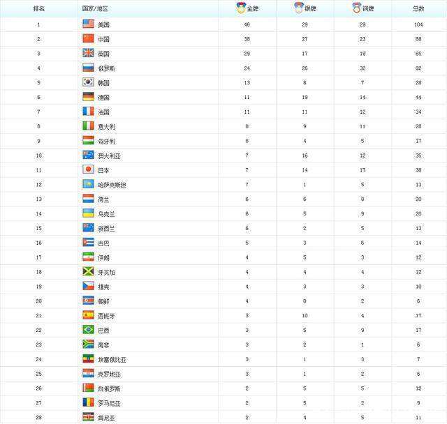 历年奥运会奖牌榜排名(历年年奥运会奖牌榜排名)