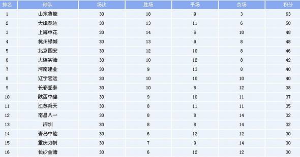 2011中超积分榜(2015年中超积分榜)