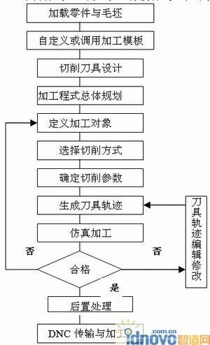 数控编程基本步骤(数控编程内容及步骤有哪些)