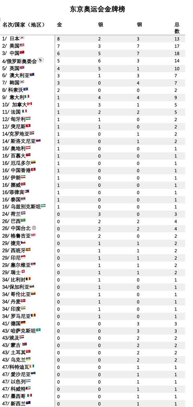 2008奥运会金牌排名(2008年奥运会金牌排名榜)