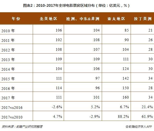 全球票房排名第一(全球票房排名第一的演员)