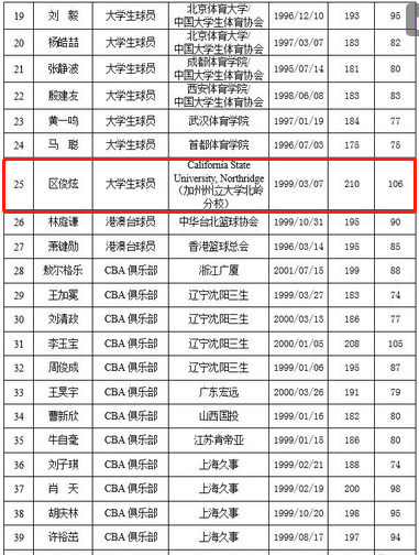 cba选秀2020时间(20212022届cba选秀时间)