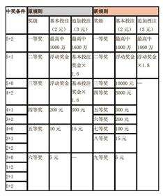 大乐透新规则(大乐透活动最新规则)