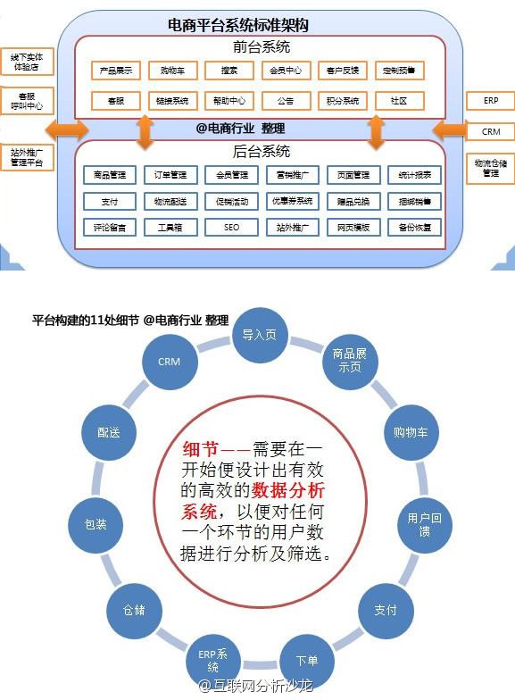 怎么创建一个电商平台(如何搭建自己的电商平台)