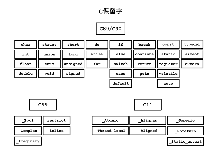 什么是c语言的关键字(C语言中的关键字是什么)