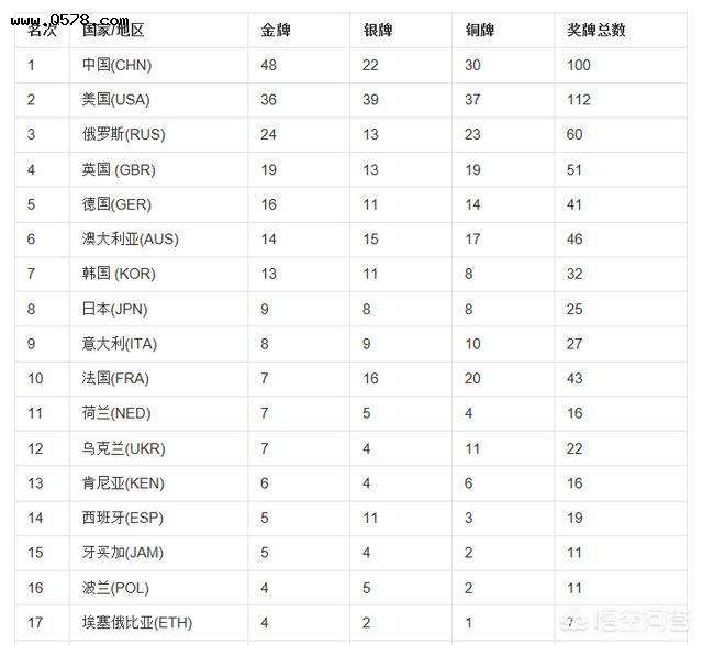 2020年东京奥运会奖牌榜(2020年东京奥运会奖牌榜明细最新)
