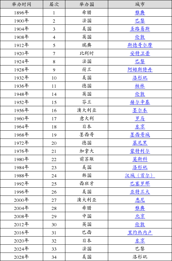 第八届奥运会主办国(第十届奥运会主办国家)