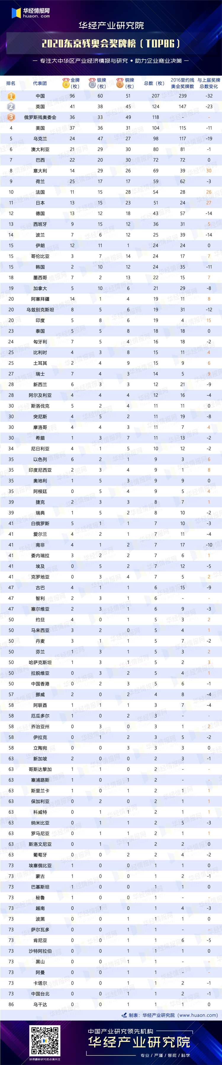 东京残奥会奖牌榜(东京残奥会奖牌榜奖牌榜)