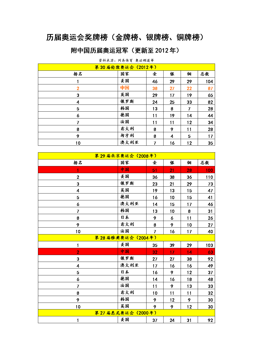 奥运会奖牌数(2022年北京奥运会奖牌数)