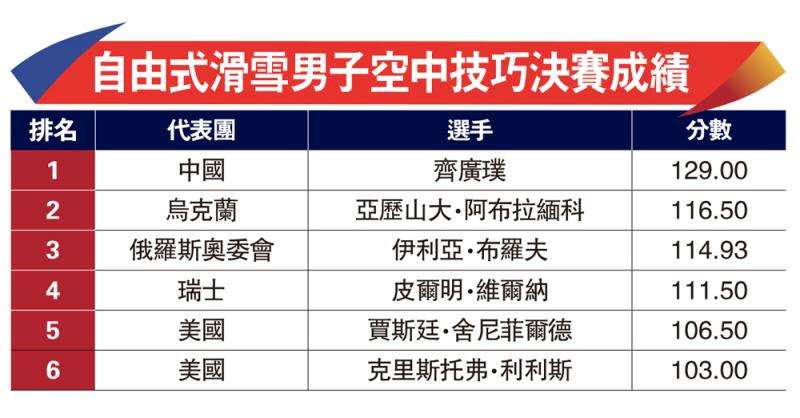 男子空中技巧(2022冬奥会自由式滑雪男子空中技巧)