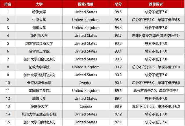 全球前十名大学排名榜(全球前100名大学排行榜)