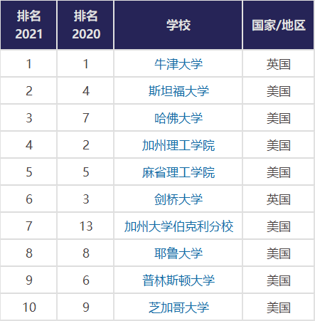 全球前十名大学排名榜(全球前100名大学排行榜)