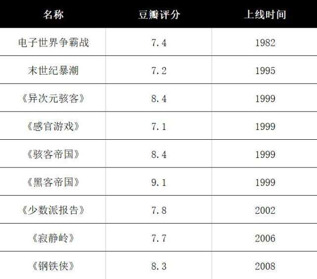 黑客帝国矩阵重启豆瓣评分(黑客帝国矩阵重启什么时候上映)