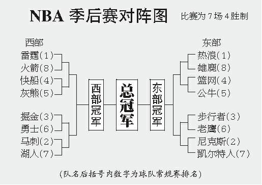 nba季后赛对阵规则(NBA季后赛对阵规则几场)