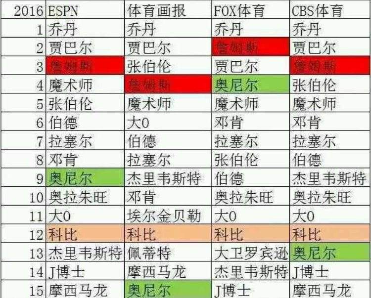 nba球员年薪排名(nba球员年薪排名2019)