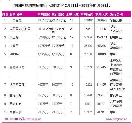 全球票房排名(2022上半年全球票房排名)