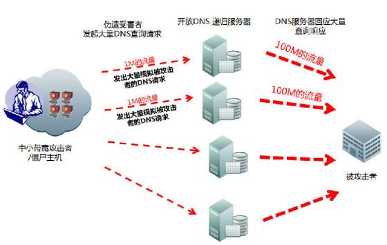 服务器攻击(服务器攻击类型)