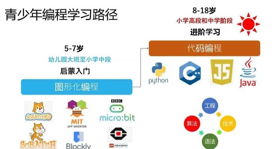 所有人都适合学编程吗(什么样的人不适合学编程)