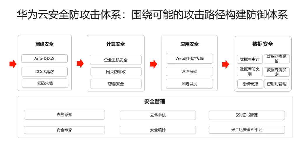 网站如何防御攻击(网站攻击类型及防御方法)