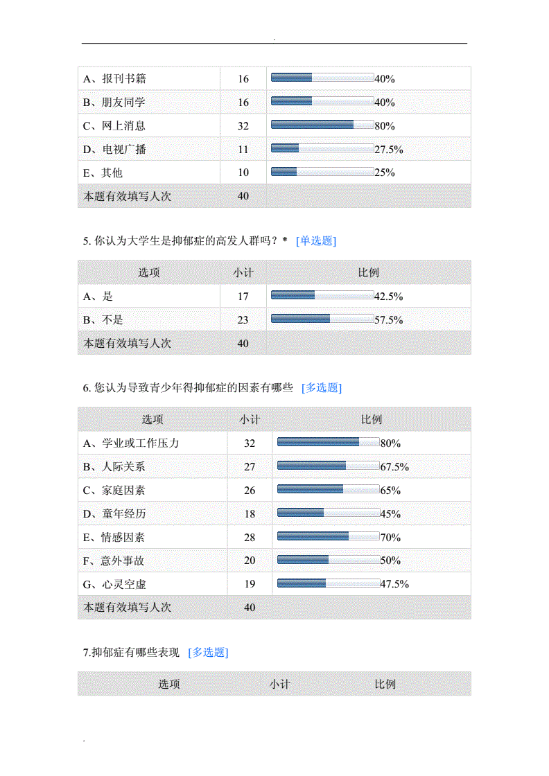 测试抑郁程度的问卷免费(测试抑郁程度的问卷准确吗)