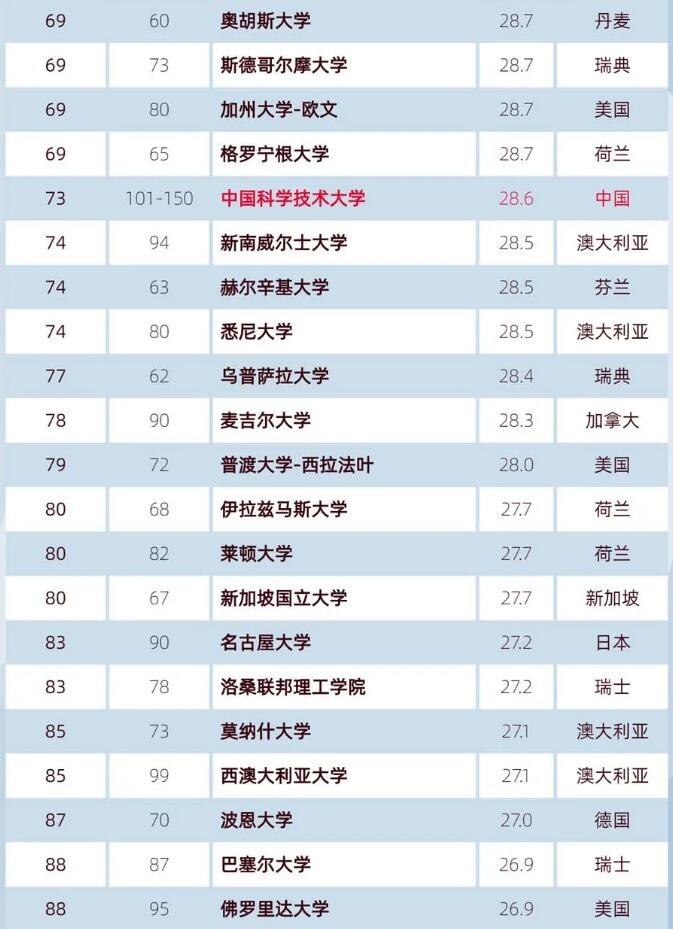 世界大学排行榜100名(世界大学排行榜前100名)