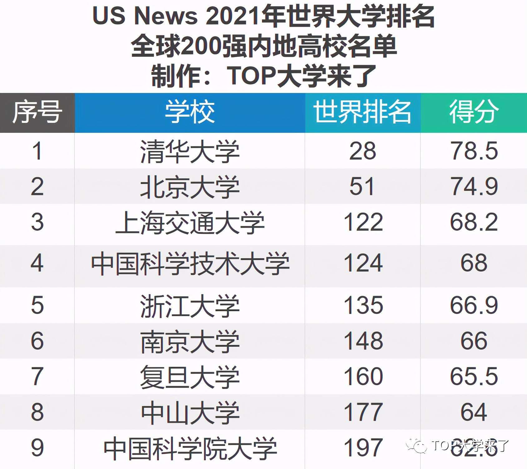 世界大学排行榜100名(世界大学排行榜前100名)