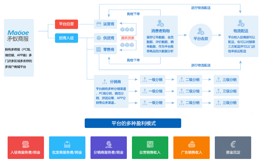 电商平台是怎么操作的(做个电商平台需要哪些步骤)