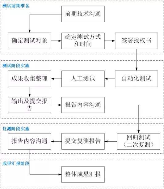 自动化渗透测试框架(嵌入式自动化测试框架)