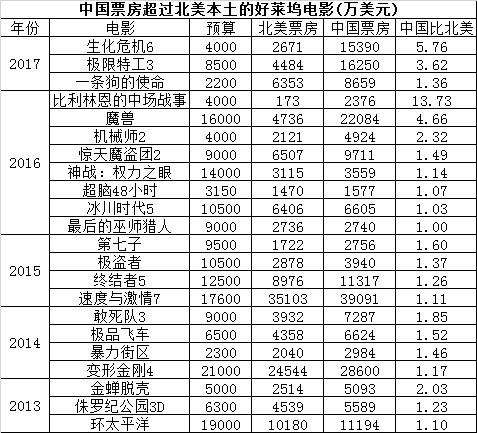 北美票房实时网站(北美票房排行榜 实时)