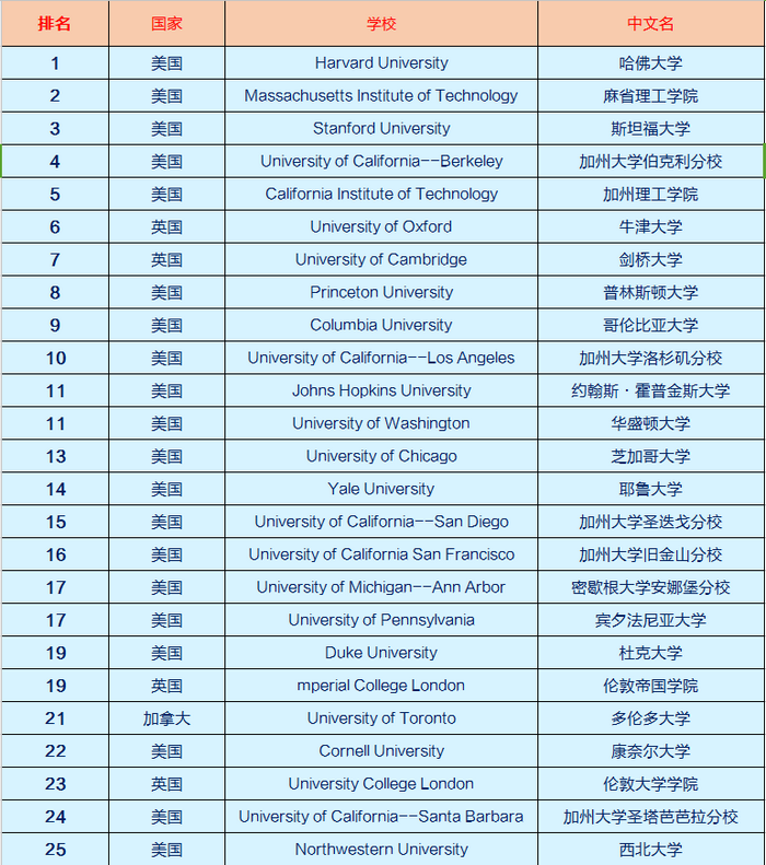 全球前十名大学排名榜(全球前十名大学排名榜2019)