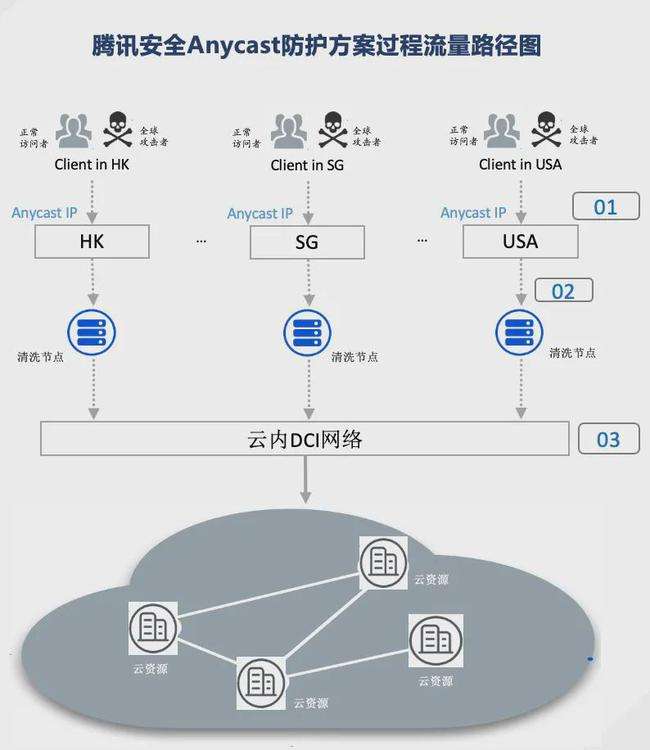 ddos安全防护(ddos安全防护适用场景不包括)