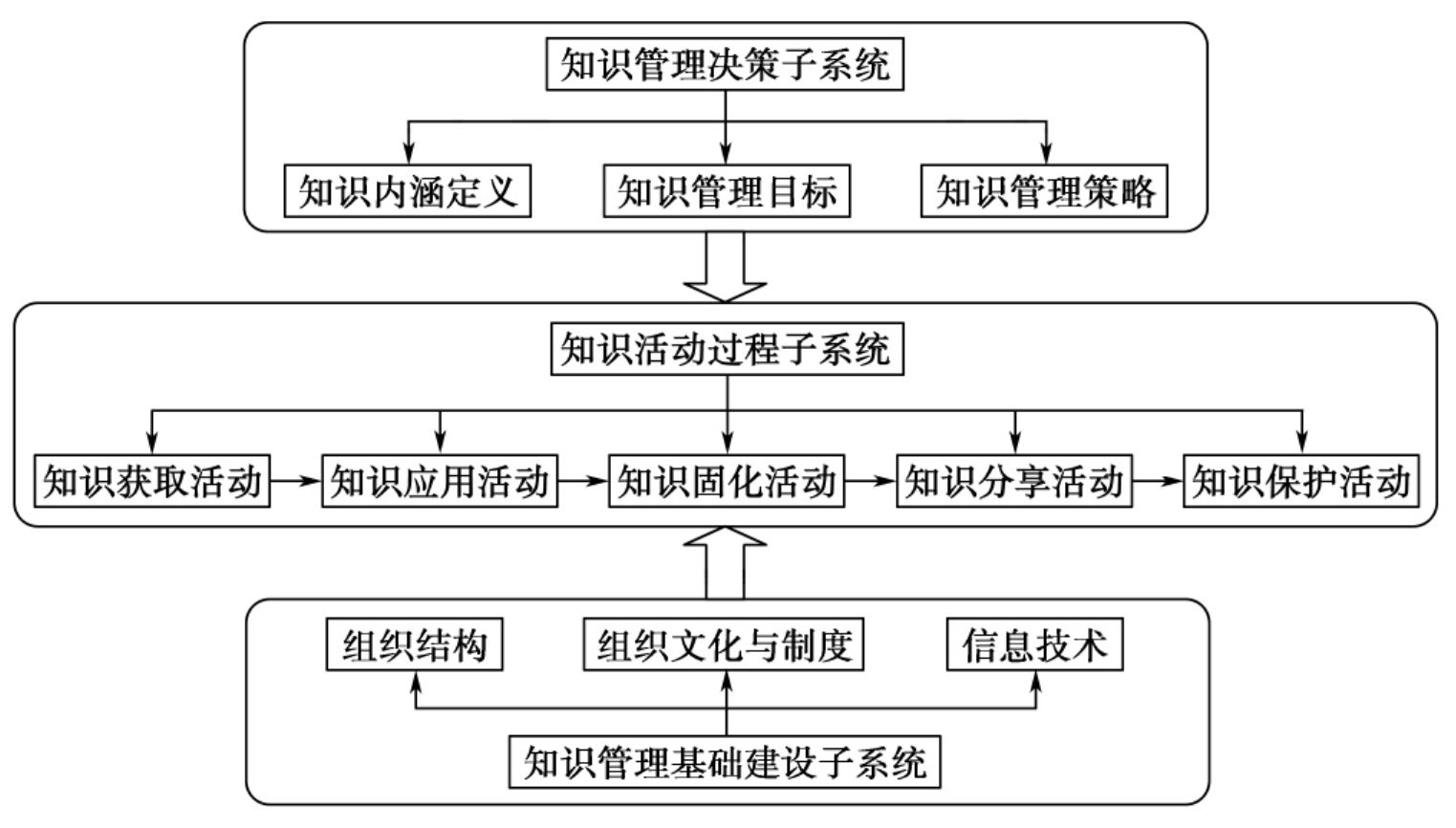 知识管理系统(蓝凌知识管理系统)