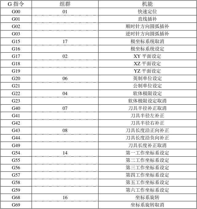 加工中心常用编程代码大全(加工中心代码大全及使用方法)