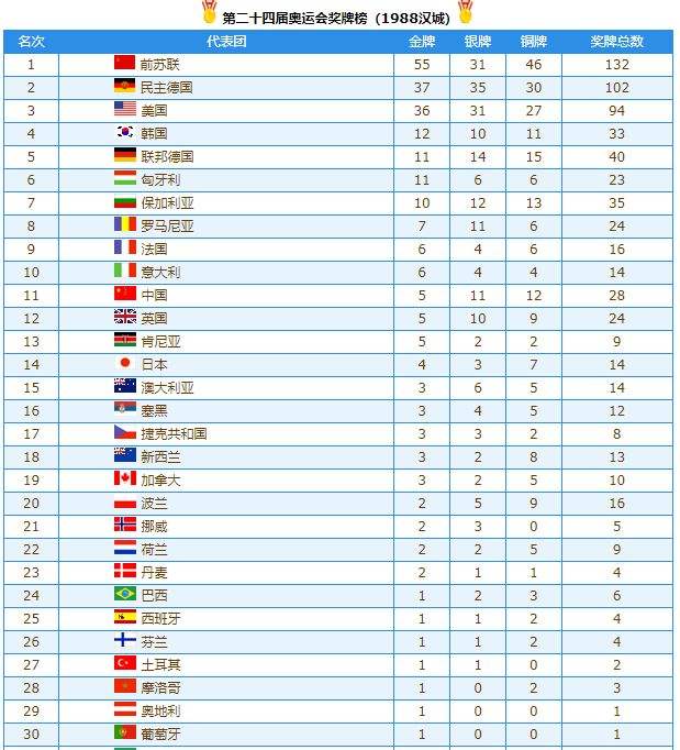 奥运会金牌榜(2022年夏季奥运会金牌榜)