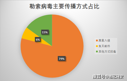 勒索病毒通过什么途径传播(勒索病毒利用哪个端口进行传播)