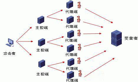 服务器ddos发包机用几台(linux搭建ddos发包机脚本)