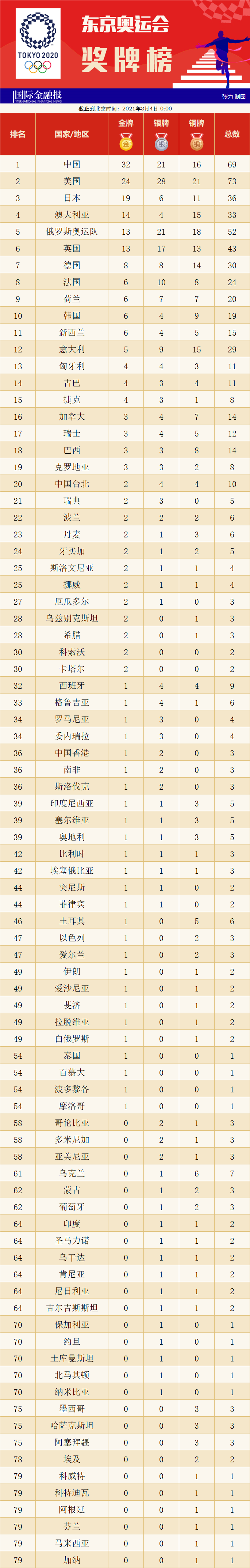 中国金牌数量排名最新(中国金牌数量排名最新中国有多少人口)