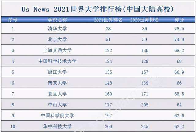 世界大学排行榜100名(世界大学排名100名)