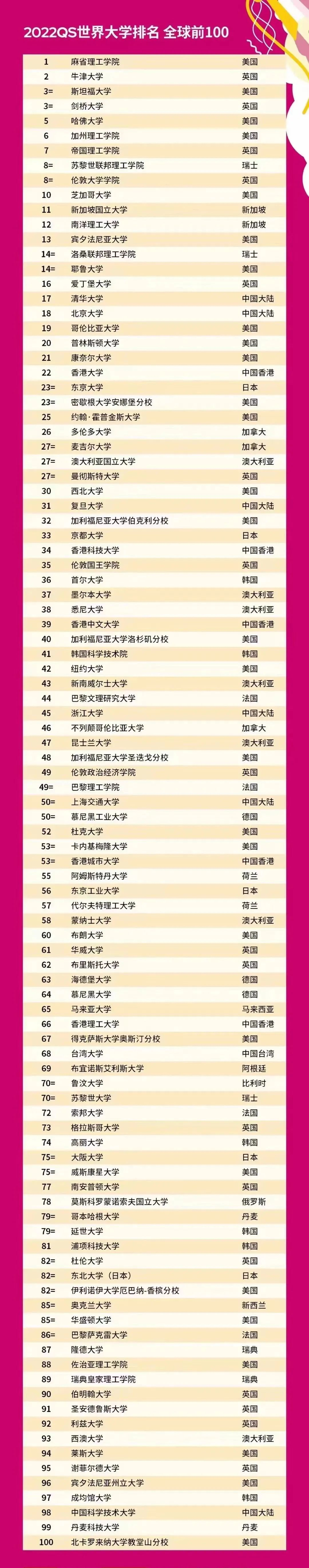 世界大学排行榜100名(世界大学排名100名)