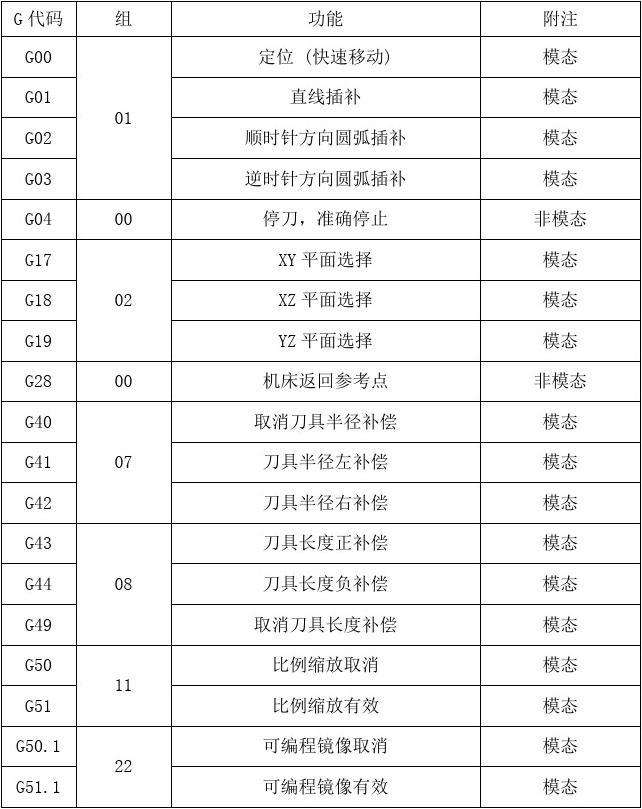 加工中心程序开头都需要什么代码(加工中心编程开头一定要写)