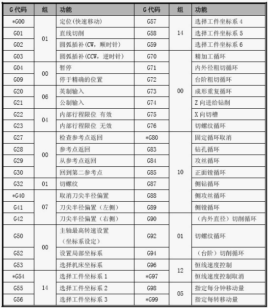 数控机床编程入门代码(数控机床编程指令代码大全)