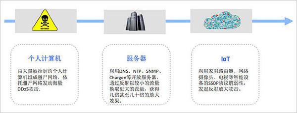 DDOS检测(ddos测试网站)