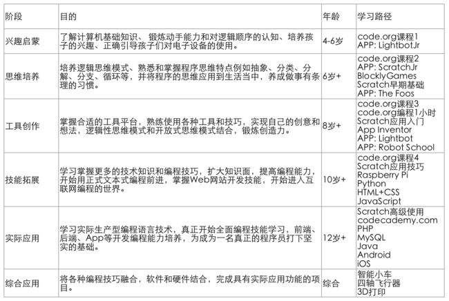 不学编程会怎么样(觉得编程很难学不会)