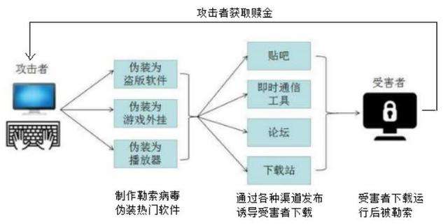 关于勒索病毒程序设计秋声的信息