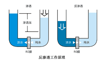 渗透技术(二级反渗透技术)