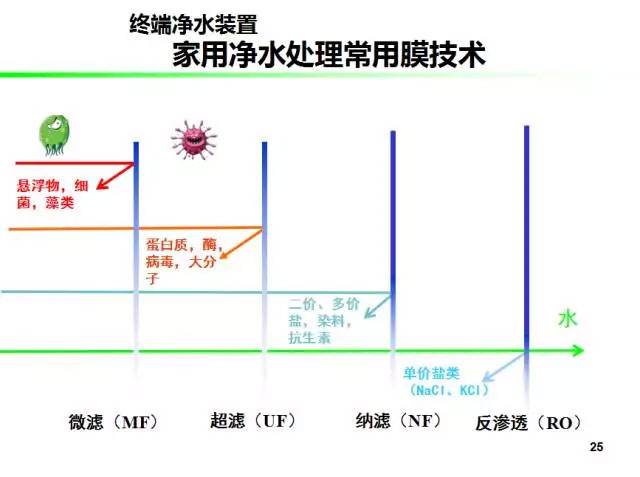 渗透技术(二级反渗透技术)