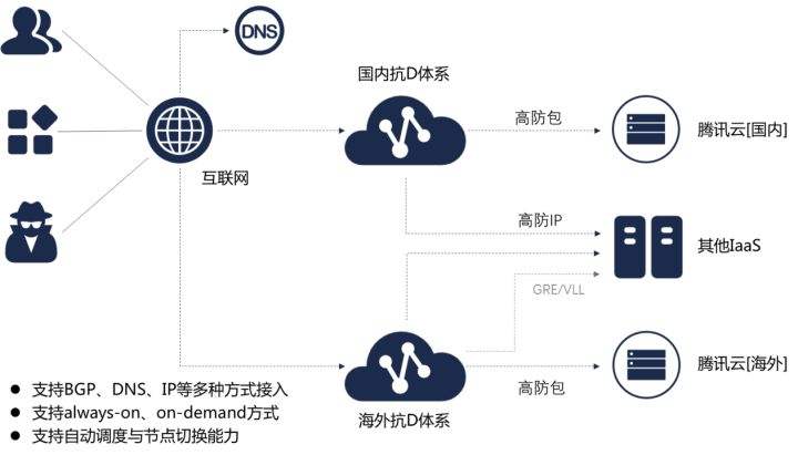 DDOS检测(ddos攻击查询)