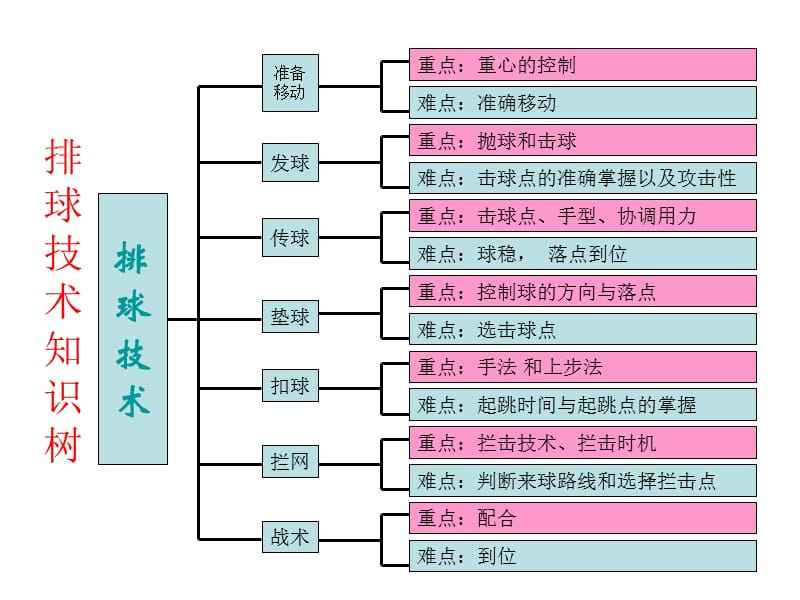 排球技术(排球技术中属于无球技术的是)