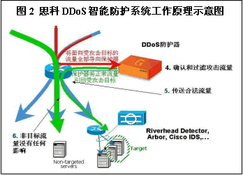 包含最简单的ddos攻击教程的词条